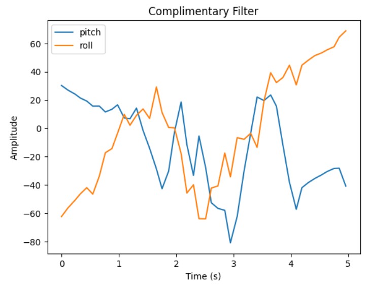 stunt graph - complimentary filter